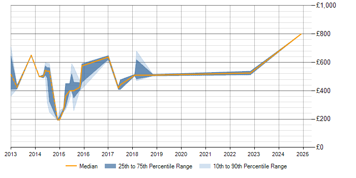 Daily rate trend for Portfolio Management in Bedfordshire