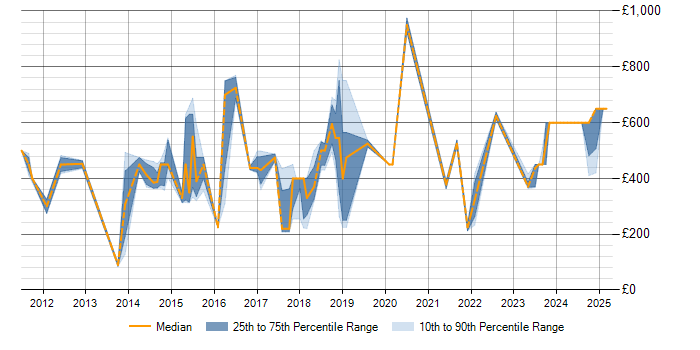 Daily rate trend for Portfolio Management in Buckinghamshire