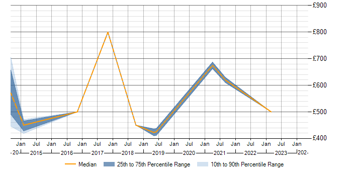 Daily rate trend for Portfolio Management in Nottinghamshire