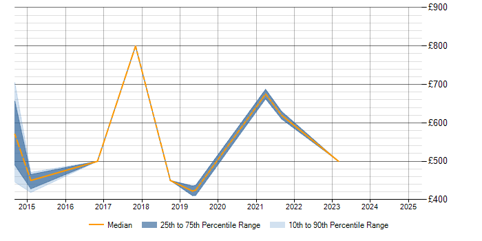 Daily rate trend for Portfolio Management in Nottinghamshire