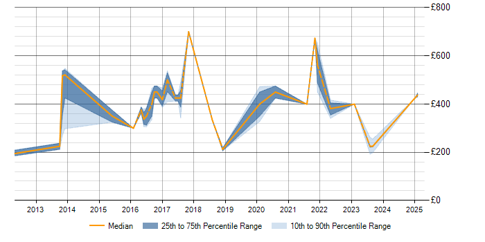 Daily rate trend for Portfolio Management in Wales