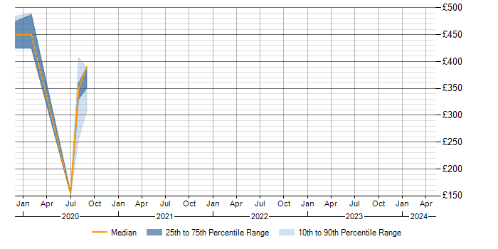 Daily rate trend for POSIX in Brentwood