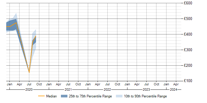 Daily rate trend for POSIX in Essex