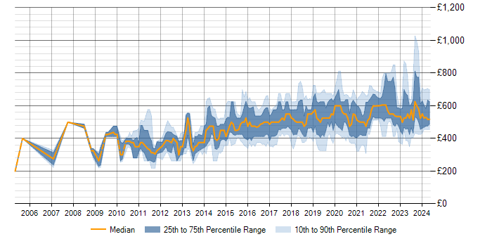 Daily rate trend for PostgreSQL in Central London