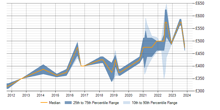 Daily rate trend for PostgreSQL in Farnborough