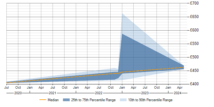 Daily rate trend for PostgreSQL in Knutsford