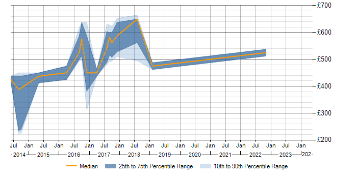 Daily rate trend for PostgreSQL in Swansea