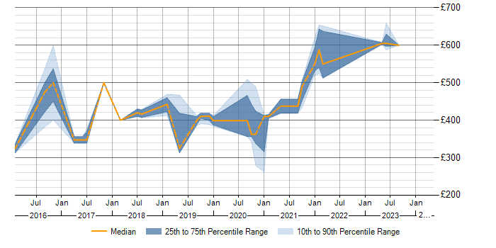Daily rate trend for PostgreSQL in Swindon
