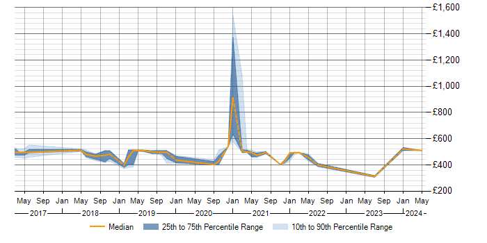 Daily rate trend for PostgreSQL in Telford