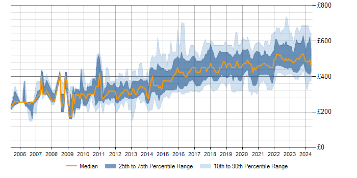Daily rate trend for PostgreSQL in the UK excluding London