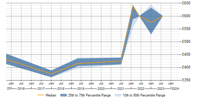 Daily rate trend for PostgreSQL DBA in Leeds