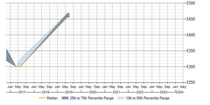 Daily rate trend for PostgreSQL Developer in Birmingham