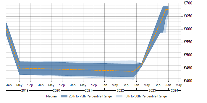 Daily rate trend for PostgreSQL Developer in Reading