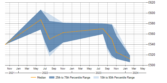 Daily rate trend for Power Automate in Corsham