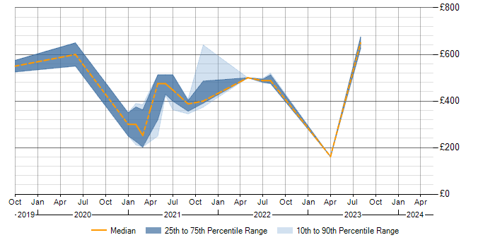 Daily rate trend for Power BI in Basingstoke
