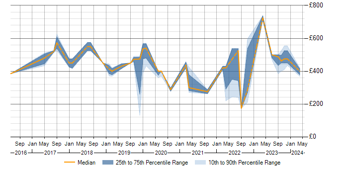 Daily rate trend for Power BI in Bedfordshire