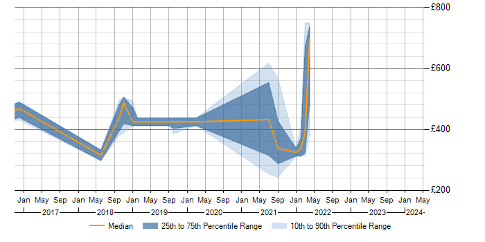 Daily rate trend for Power BI in Fareham