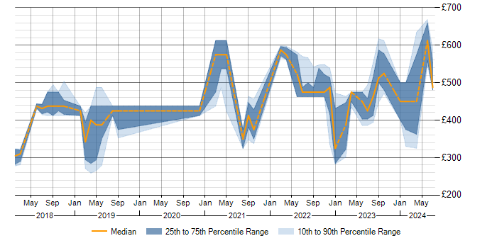 Daily rate trend for Power BI in Gloucestershire