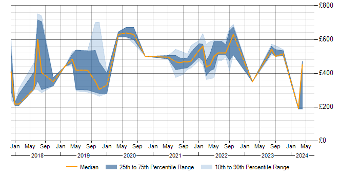 Daily rate trend for Power BI in Hounslow