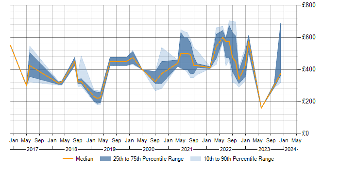 Daily rate trend for Power BI in Leicestershire