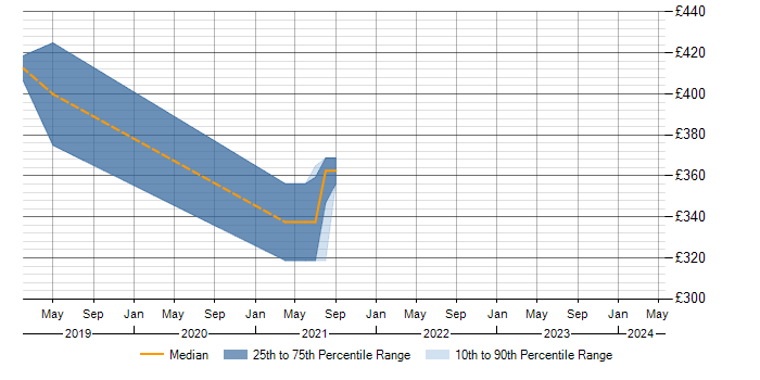 Daily rate trend for Power BI in Uxbridge