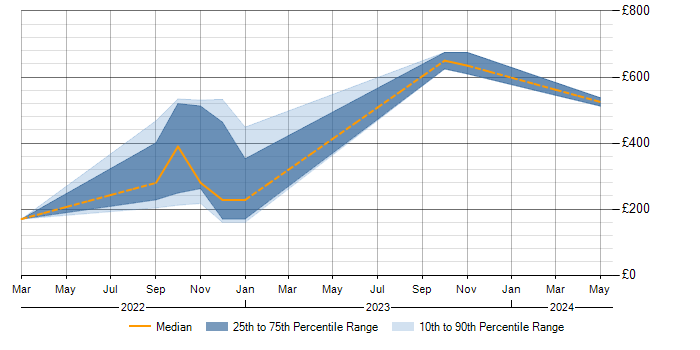 Daily rate trend for Power BI in Weybridge