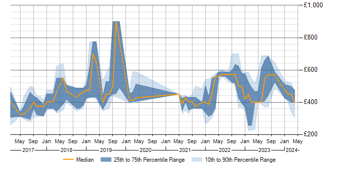 Daily rate trend for Power BI in Wiltshire