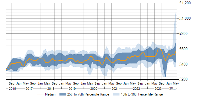 Daily rate trend for Power BI Developer in London
