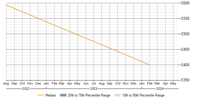Daily rate trend for Power BI Developer in Salisbury