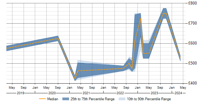 Daily rate trend for Power Management in Wiltshire