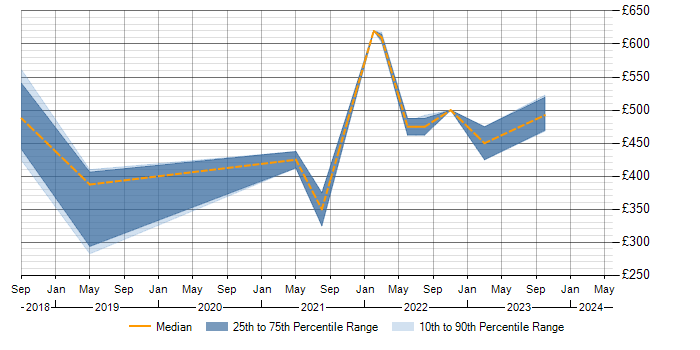 Daily rate trend for Power Platform in Cheltenham