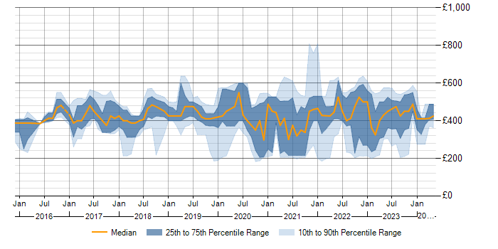 Daily rate trend for Power Platform in the East of England