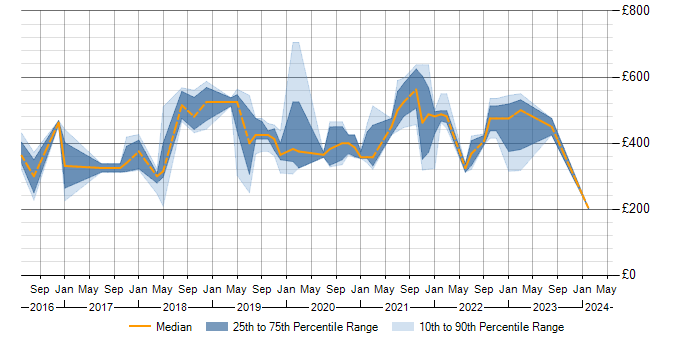 Daily rate trend for Power Platform in Nottinghamshire
