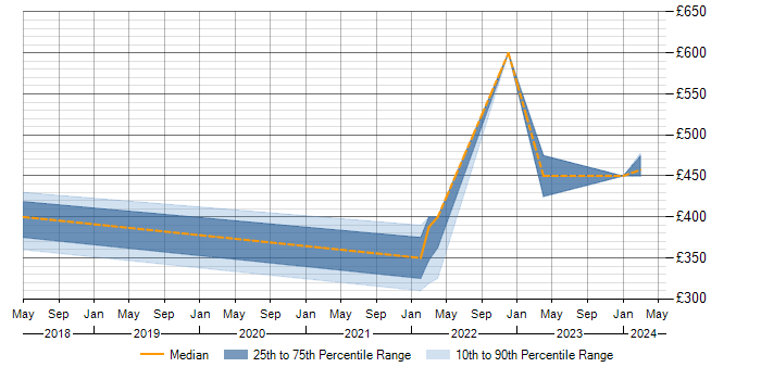Daily rate trend for Power Platform in South Lanarkshire