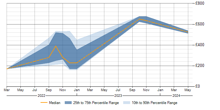 Daily rate trend for Power Platform in Weybridge