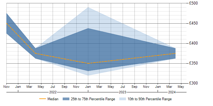 Daily rate trend for Power Query in the East of England