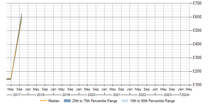 Daily rate trend for PowerPivot in Buckinghamshire