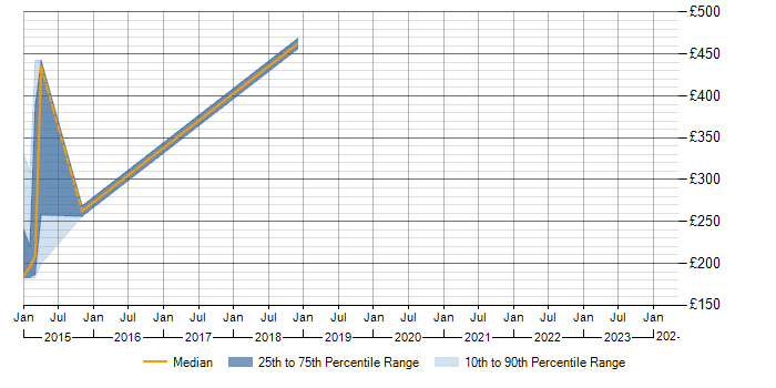 Daily rate trend for PowerPivot in Preston