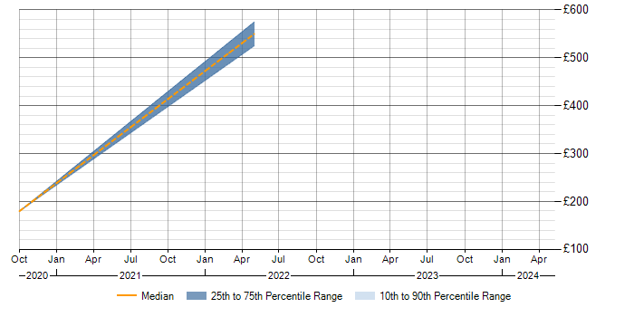 Daily rate trend for PowerShell in Chiswick