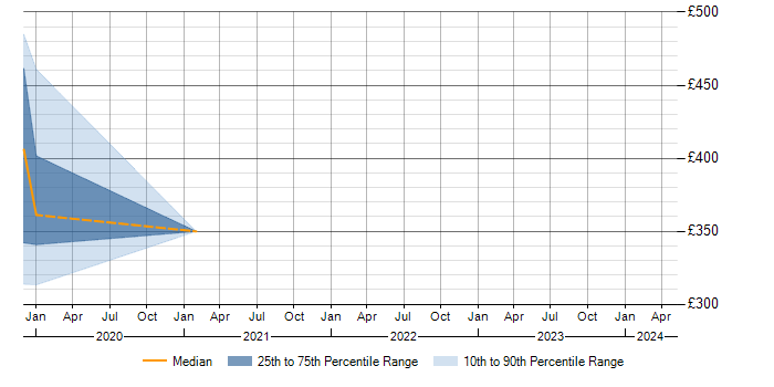 Daily rate trend for PowerShell in Chorley