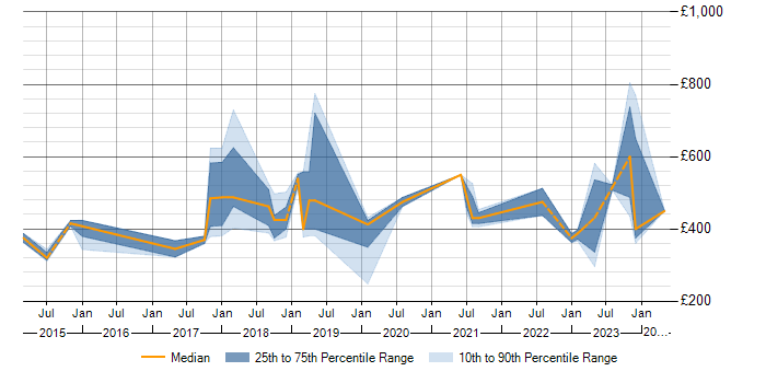 Daily rate trend for PowerShell in the City of Westminster