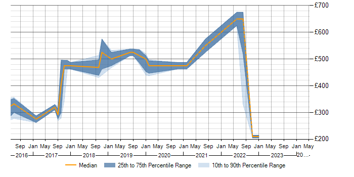 Daily rate trend for PowerShell in Fareham