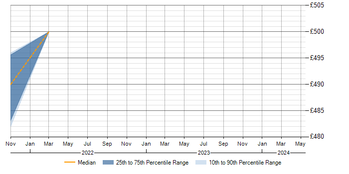 Daily rate trend for PowerShell in Windsor
