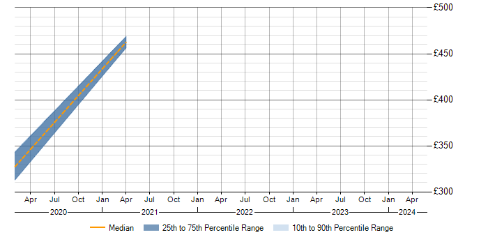Daily rate trend for Predictive Analysis in Scotland