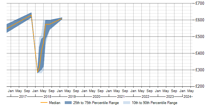Daily rate trend for Predictive Modelling in Bedfordshire