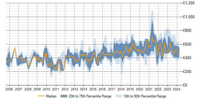 Daily rate trend for Predictive Modelling in England