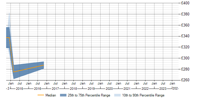Daily rate trend for Predictive Modelling in Preston