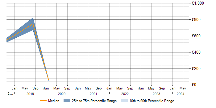 Daily rate trend for Presales in Warwick