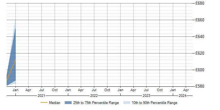 Daily rate trend for Presto in Manchester