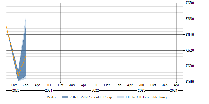 Daily rate trend for Presto in the North of England